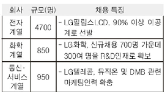 LG그룹 2006년 6500명 뽑기로