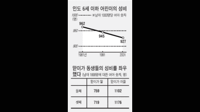 "인도 딸들 20년간 1000만명 사라져"