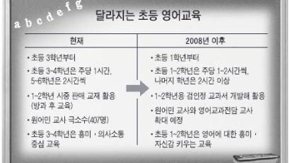 영어교육 초등생 확대