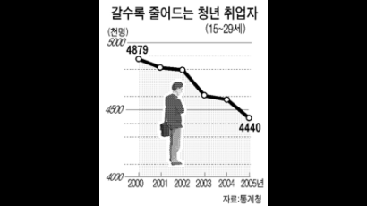 [사설] 젊은이들에게 일할 기회를 주자