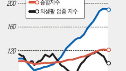 중앙일보·SK가 만든 'Joins - SK 지수' 지난주 120.43