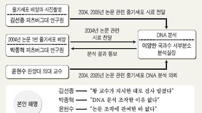 2005년 논문 완성 앞둔 김선종씨 "연수 가기 위해 조작 의혹"