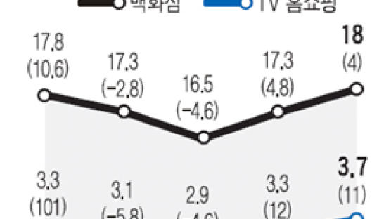 쇼핑가의 봄? 백화점 3년 만에 매출 증가