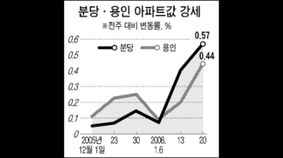 [매매시황] 3월로 다가온 판교 분양 … 분당·용인 등 올라