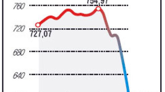 코스닥 9.7% 폭락