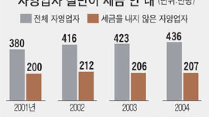 자영업자 절반 '소득세 0원'