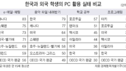 한국 학생 PC 사용은 "공부보다는 오락용"