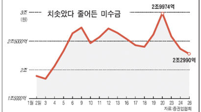 미수금 사흘새 7000억 급감