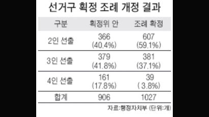 기초의회 선거구 4인 선출 줄이고 2인 선출 더 늘려