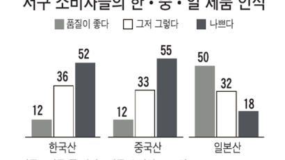 선진국 소비자 88% "한국산 품질 떨어져"