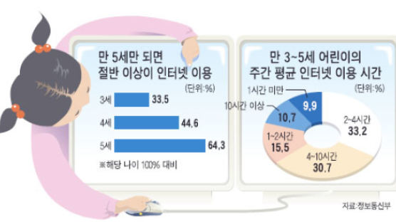 '베이비 네티즌' 3 ~ 5세 유아 47.9% 인터넷 사용