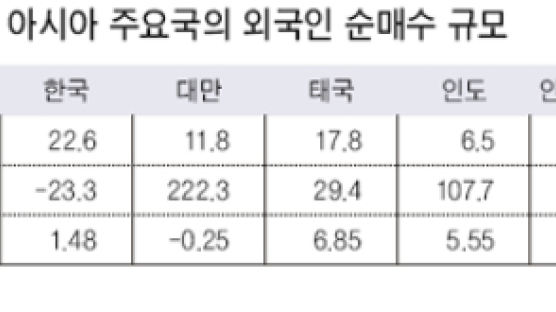 외국인'컴백 코리아' 2006년 22억달러 순매수 … 아시아 2위