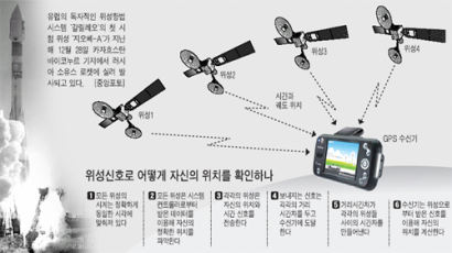 '갈릴레오' 뜨면 위치 찾기 정확도 2배로 높아져