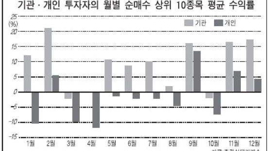 "내릴 땐 손실 줄이는 데 중점" … 삼성증권 '개미 투자전략'