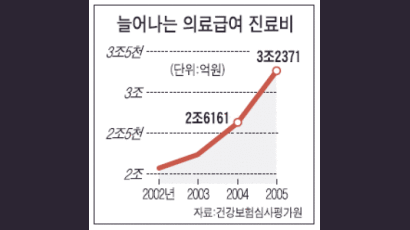 [브리핑] 저소득층 의료급여 급증