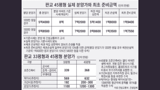 판교 분양가 주변 시세의 90%