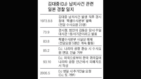 DJ 납치사건 수사본부 일 경시청에 아직도 있다