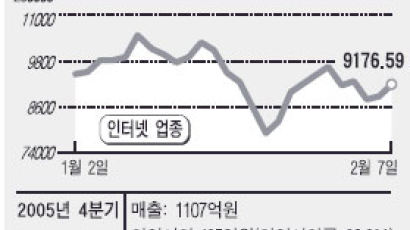 4분기 매출 1107억 … 날개 단 NHN