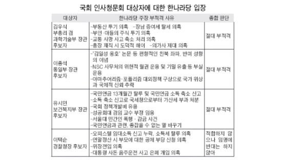 한나라, 김우식·이종석·유시민 후보 "장관 절대 부적격"