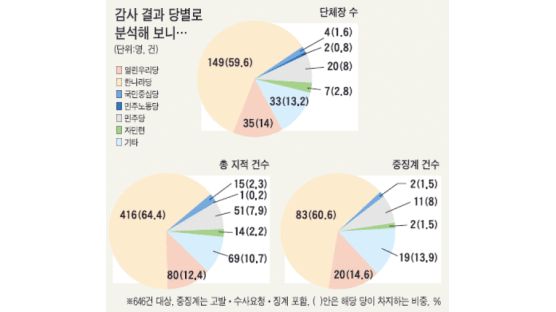 단체장 60% 소속된 한나라당 "지방선거 겨냥한 기획감사"