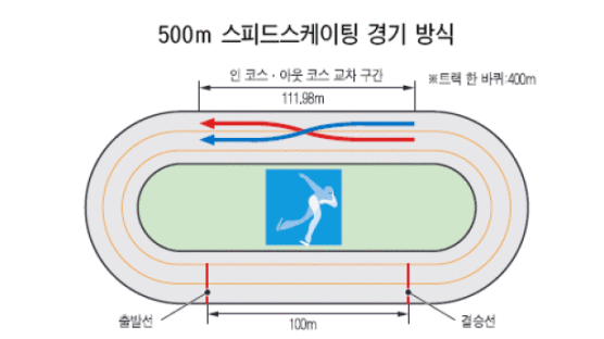 [알아야재미있다] 500m 스피드스케이팅 경기 방식