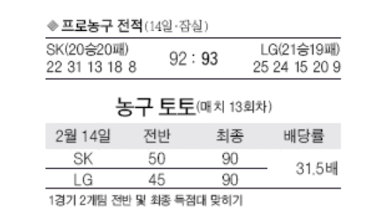 LG 3연승, 단독 5위… 연장 끝 SK 7위로 밀어내