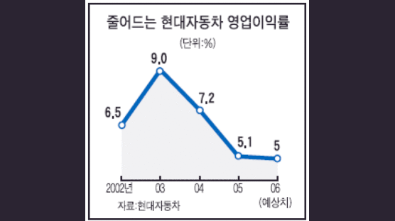 현대차 납품값 확 깎았다