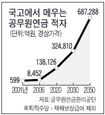 사설] 공무원연금도 바로잡아야 (하) | 중앙일보