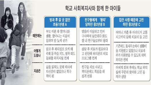 학교가 손 놓은 왕따·가정형편 고민 … 사회복지사가 '해결사' | 중앙일보