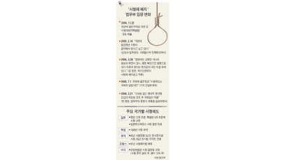 "사형제 폐지 검토"… 천 법무 "가석방 없는 종신형제 도입"