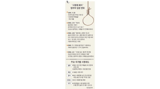 "사형제 폐지 검토"… 천 법무 "가석방 없는 종신형제 도입"