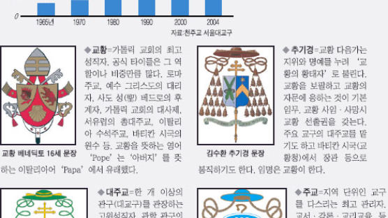 [정진석추기경탄생] 평양 대교구장 겸임…대북 선교 관심