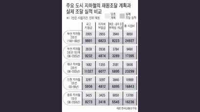 국고보조금 2배로 늘었다