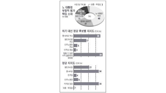 차기 주자 지지도 이명박(23%), 고건 (21%), 박근혜(18%)