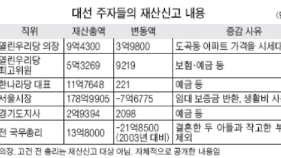 이명박 179억 최고 … 손학규 3억 최저