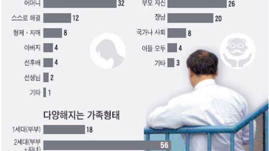 2005년 한국 가족의 풍경은 …