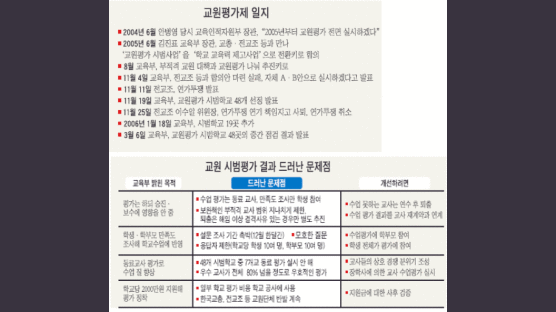 '무늬만' 교원평가 … 현장에선