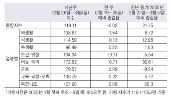 Joins-SK지수 119.11로 뒷걸음