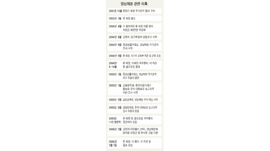 "골프모임 '27회' 결성 시기와 일치"