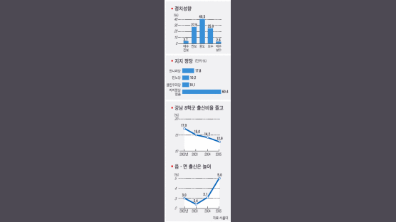 서울대생 40% "나는 중도"