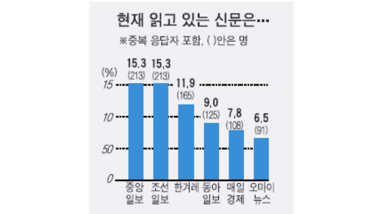 많이 읽는 신문은 중앙일보 15.3% 공동 1위