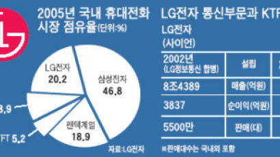 LG 전자 KTF 인수 … 단말기 제조 2위자리 굳혀