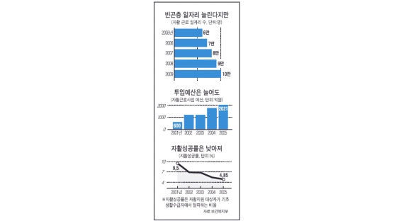 자활 어려운 '자활 정책'… 월 매출 240만원 세탁소에 6명 근무