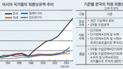 [JERIReport] 한국 외환보유액 2104억 달러 "다소 과다"