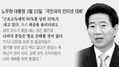 노 대통령의 근소세 20 : 80 이분법 … 계층 갈등 또 논란