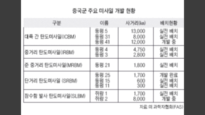 중국도 '패트리엇' 발사 성공