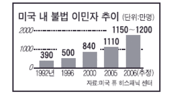미 의회 '반이민법' 심의 착수… 50만 명 시위로 이슈화