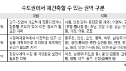 [부동산] 서울 외 지역 재건축 규제 적어 속도 낸다