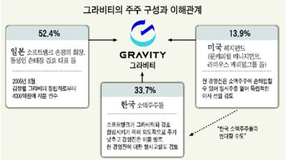 미 헤지펀드 "그라비티 경영 개입하겠다"