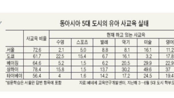 상하이, 사교육 비율 최고 … 서울, 아이 장래 불안 1위